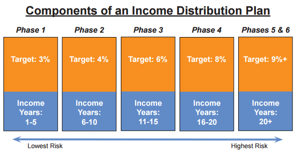 Lifetime Income Phases