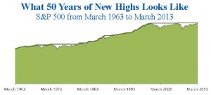 What 50 Years of New Highs Looks Like