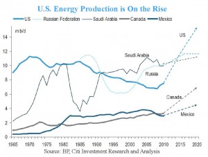 U.S. Energy Production is on the Rise