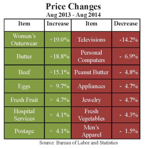 Price Changes