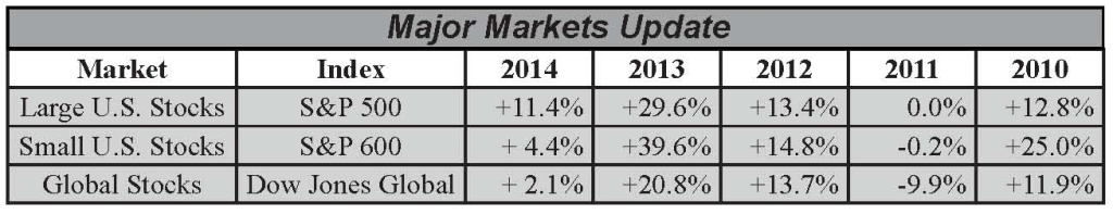 Major Markets Update