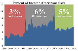 Americans saving