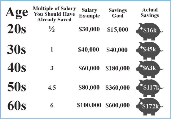 How Much Should I Have In My Retirement Account At 40