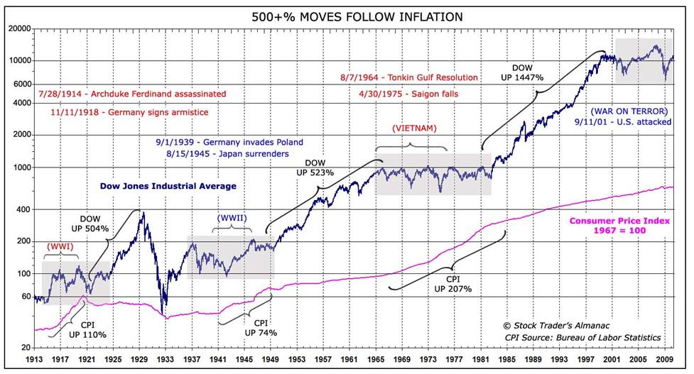 Impact of War on Stock Markets Smedley Financial Blog