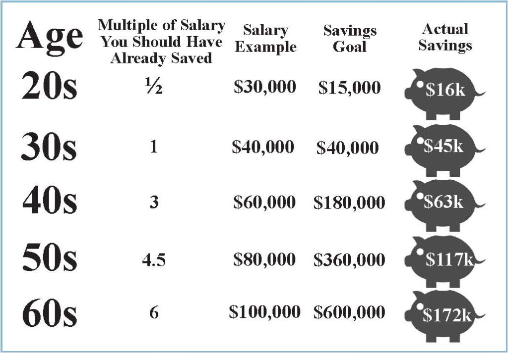 How Much Should I Have Saved For Retirement By Age 60