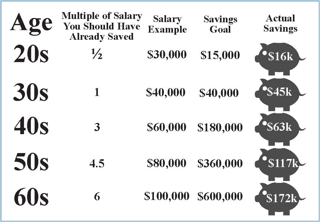 How Much Should I Save In Retirement