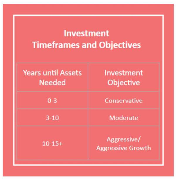 investing-according-to-your-goals-your-time-frames-smedley