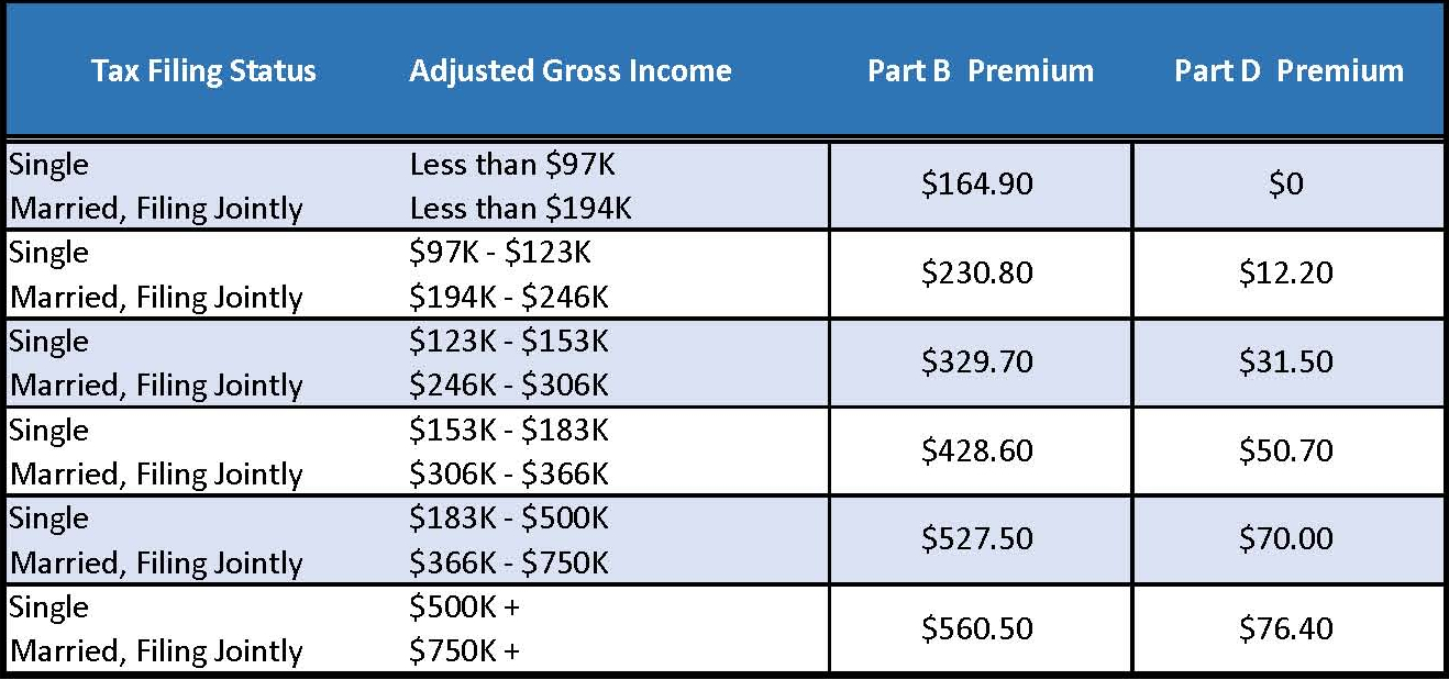 Chart Medicare Premiums Chart 